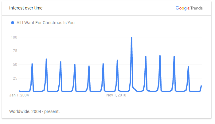 7 Ways All I Want For Christmas Dominates Google Trends