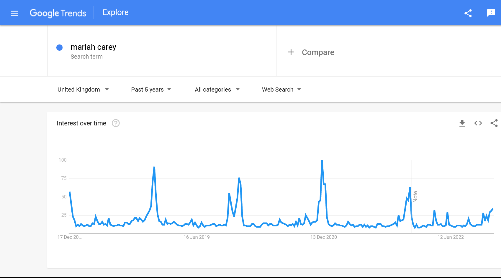 All I Want for Christmas Google Trends