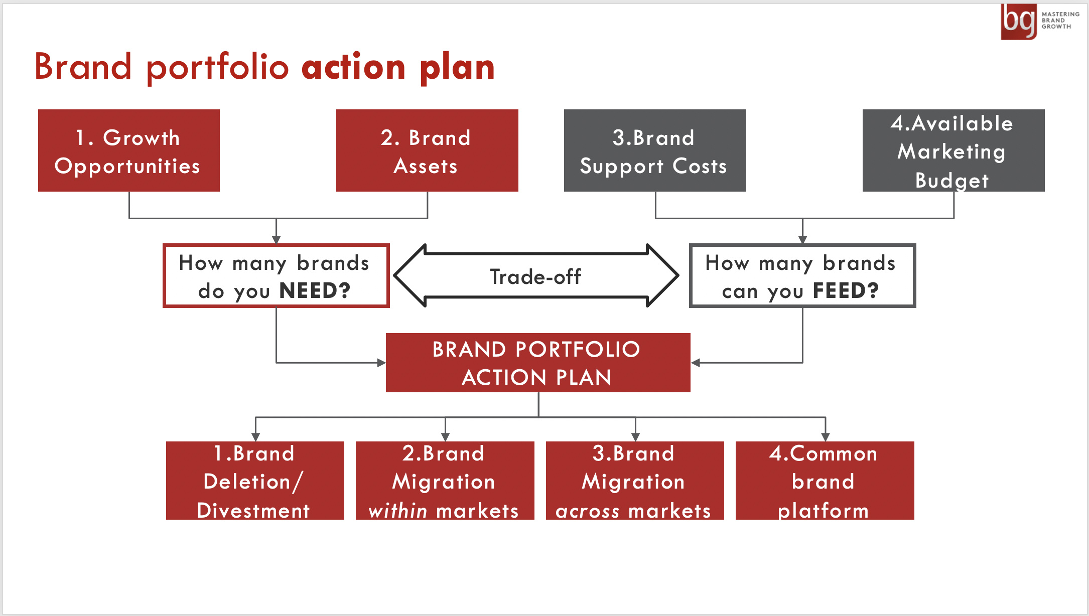 Brand portfolio rationalization