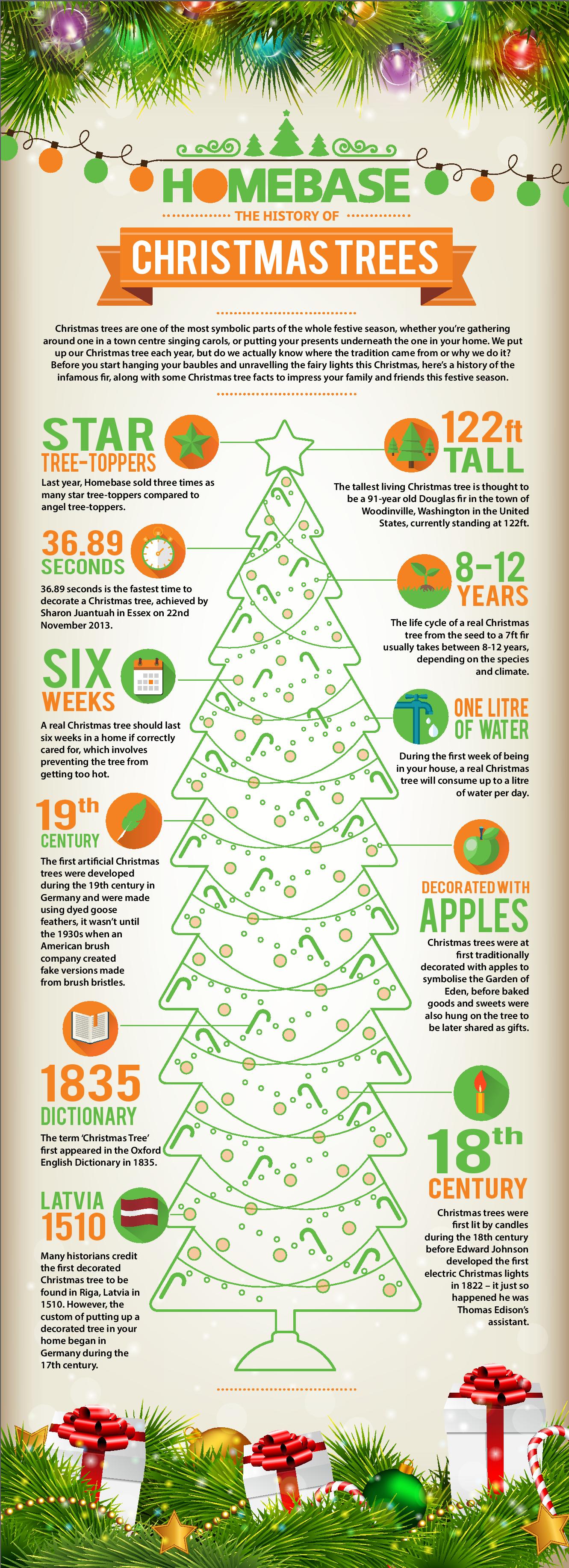 History of Christmas Trees